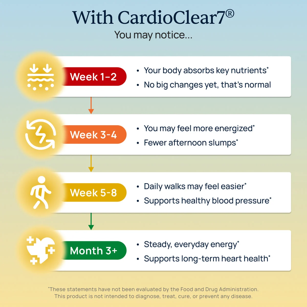 What you may notice with CardioClear7, week by week